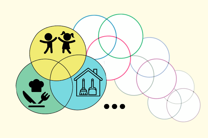 Infografik mit sich überschneidenden Kreisen für Kinder, Haushalt und Kochen als Symbol für die vielen Aufgaben im Bereich der Familienorganisation.