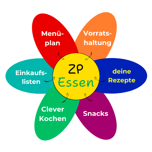 Zauberplaner-Blume-Essen