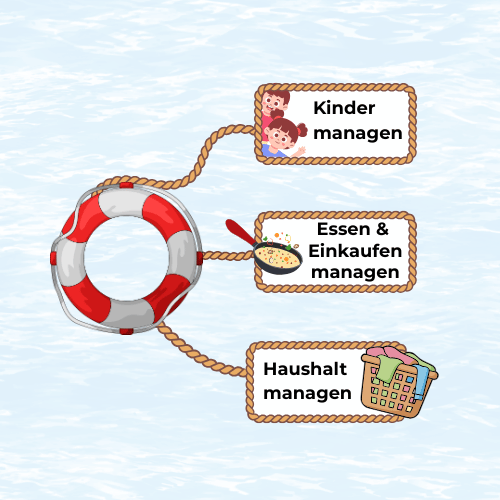 Rettungsring mit Managementaufgaben einer Mutter(3)