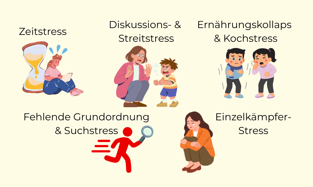 Illustration der 5 häufigsten Stressfaktoren im Familienalltag: Zeitstress, Diskussions- & Streitstress, Ernährungskollaps, fehlende Grundordnung und Einzelkämpfer-Stress.