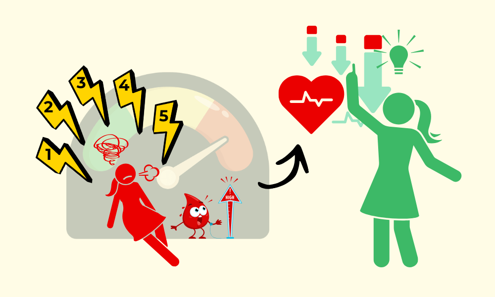 Infografik zeigt eine gestresste rote Frauenfigur bei einem Puls-Messgerät am Limit, daneben eine entspannte grüne Figur mit Glühbirnen-Idee, die den Puls (Stress) aktiv senkt.