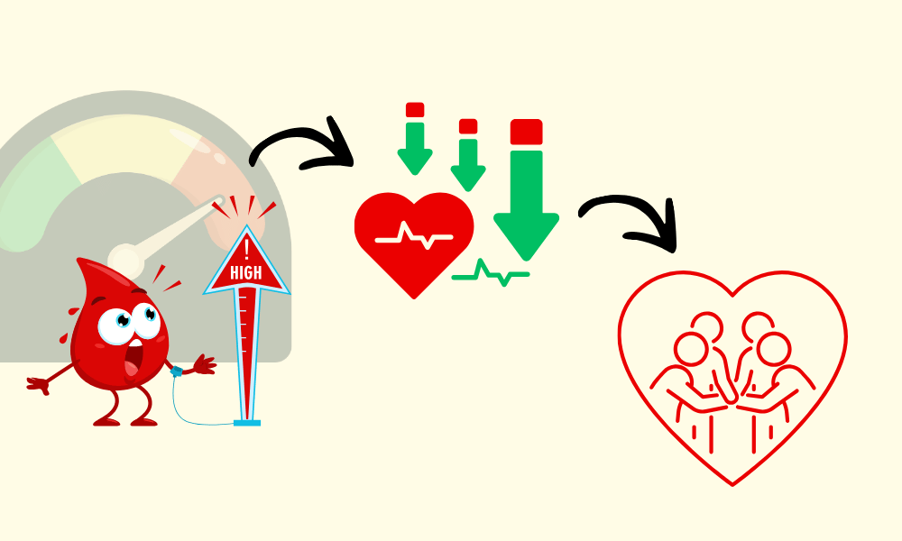 Infografik zur Stressbewältigung: Ein roter Bluttropfen mit erschrokenem Gesicht am Belastungslimit wandelt sich über Stress-Senkung (grüne Pfeile um die 5-häufigste-Stressfaktoren im Familienalltag auszuschalten) zu einem ruhigen Blutdruck und einer harmonischen Familie im Herzen.